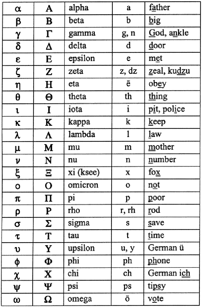 Греческая буква ять пси кью. Греческий алфавит Омикрон. Буквы греческого алфавита с названиями. Название греческих букв. Греческие буквы символы.