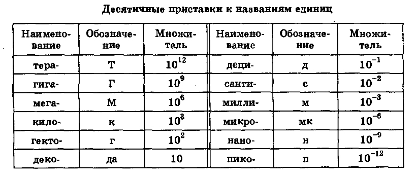 Передача перевод 9. Единицы измерения в единицы измерения системы си. Таблица системы си по физике 7 класс. Перевод в систему си физика таблица. Перевод система си в физике таблица с переводом.